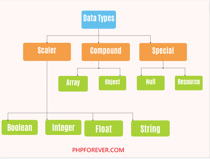 data-types-in-php